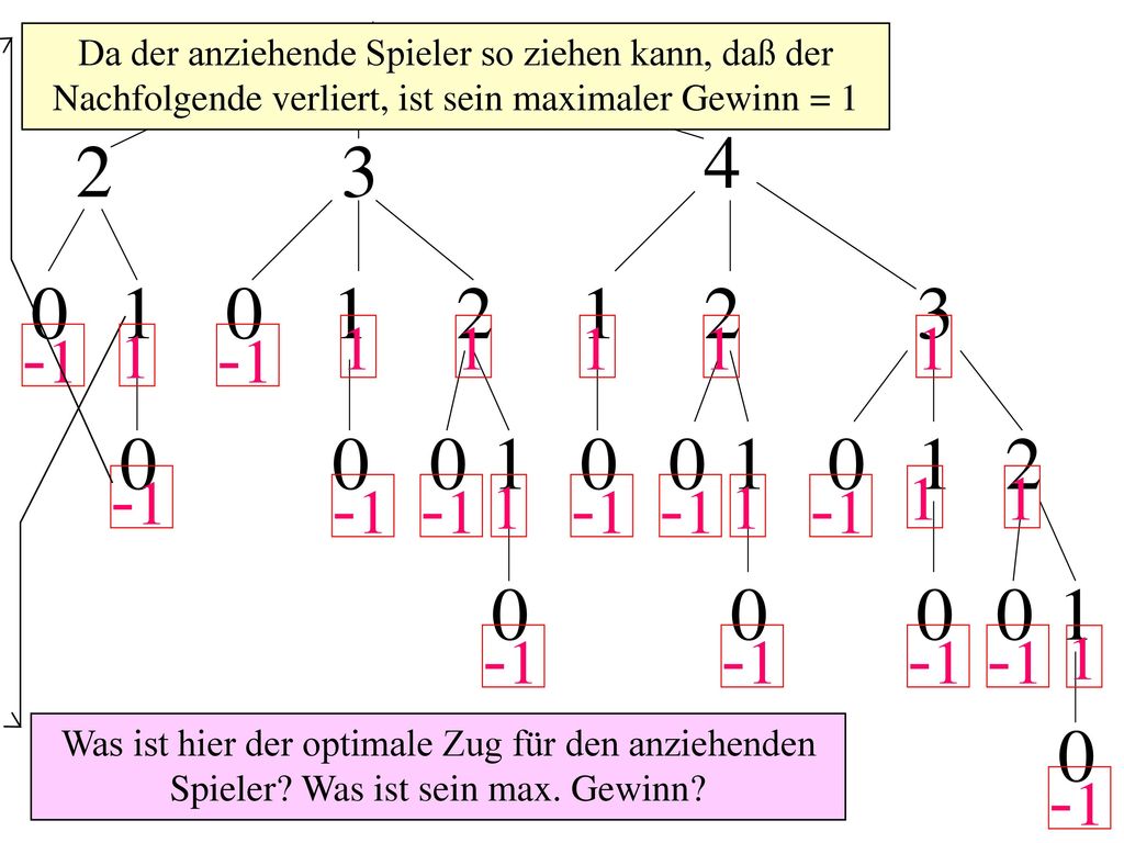 Da der anziehende Spieler so ziehen kann, daß der Nachfolgende verliert, ist sein maximaler Gewinn = 1