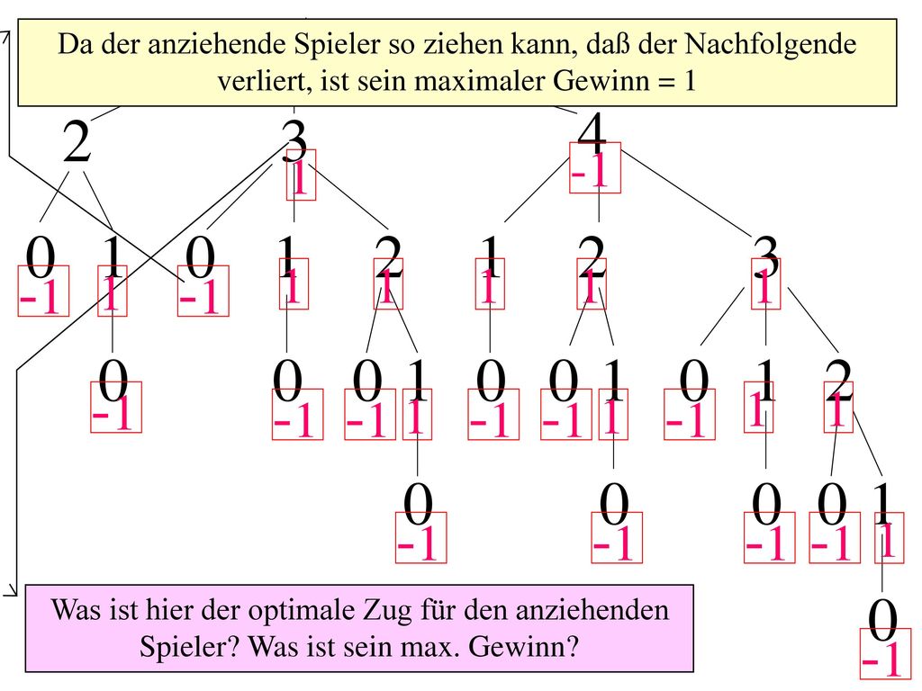 Da der anziehende Spieler so ziehen kann, daß der Nachfolgende verliert, ist sein maximaler Gewinn = 1