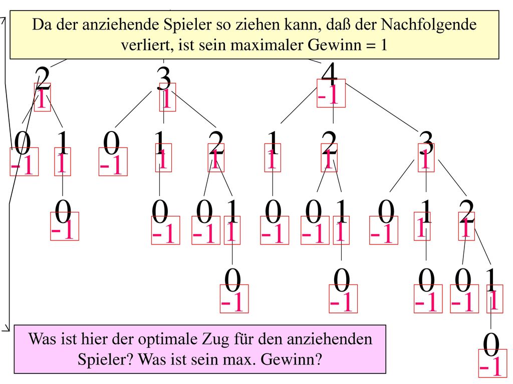 Da der anziehende Spieler so ziehen kann, daß der Nachfolgende verliert, ist sein maximaler Gewinn = 1
