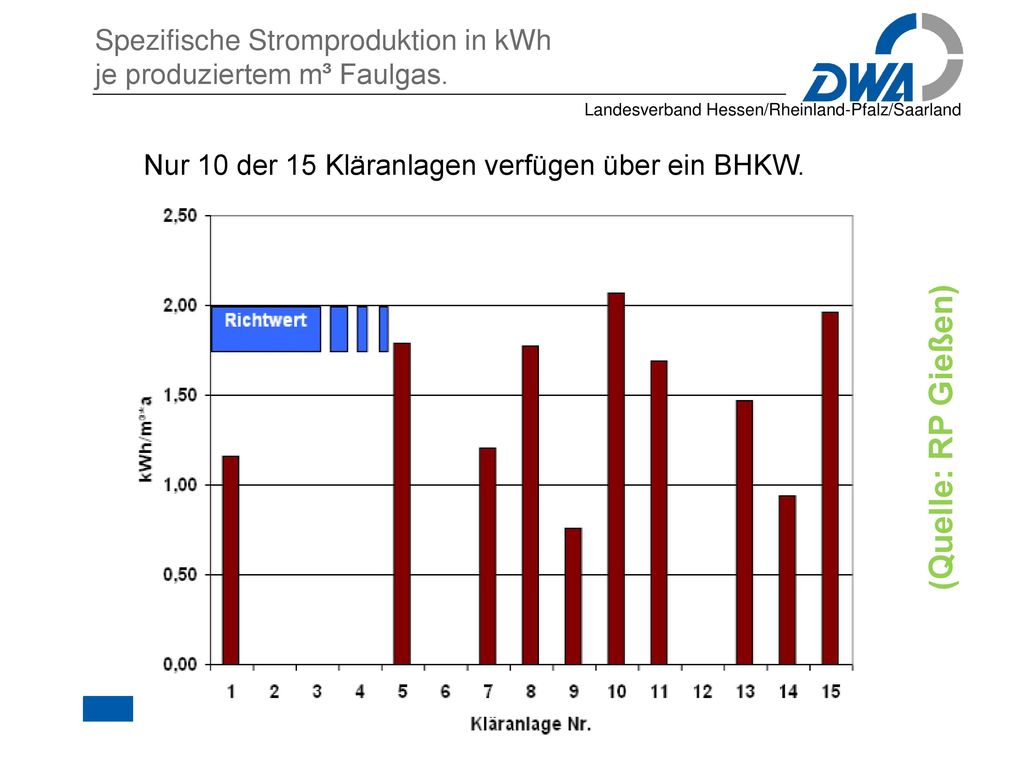 Spezifische Stromproduktion in kWh je produziertem m³ Faulgas.