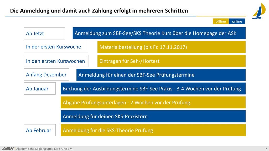Die Anmeldung und damit auch Zahlung erfolgt in mehreren Schritten
