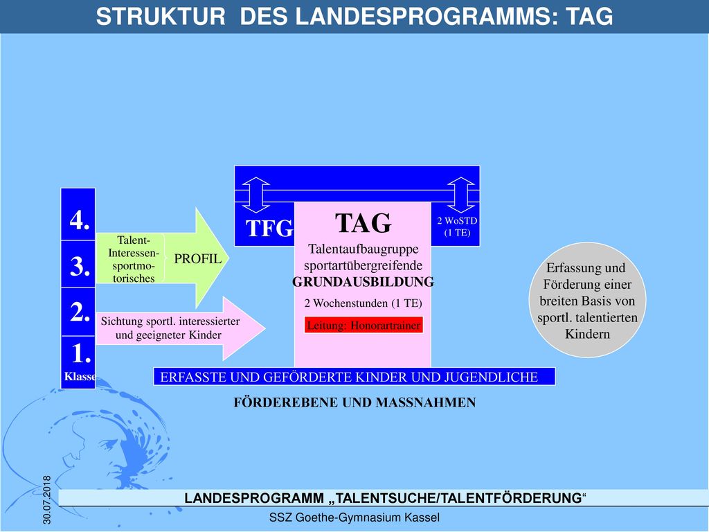 STRUKTUR DES LANDESPROGRAMMS: TAG FÖRDEREBENE UND MASSNAHMEN