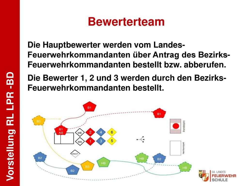 Bewerterteam Die Hauptbewerter werden vom Landes-Feuerwehrkommandanten über Antrag des Bezirks-Feuerwehrkommandanten bestellt bzw. abberufen.