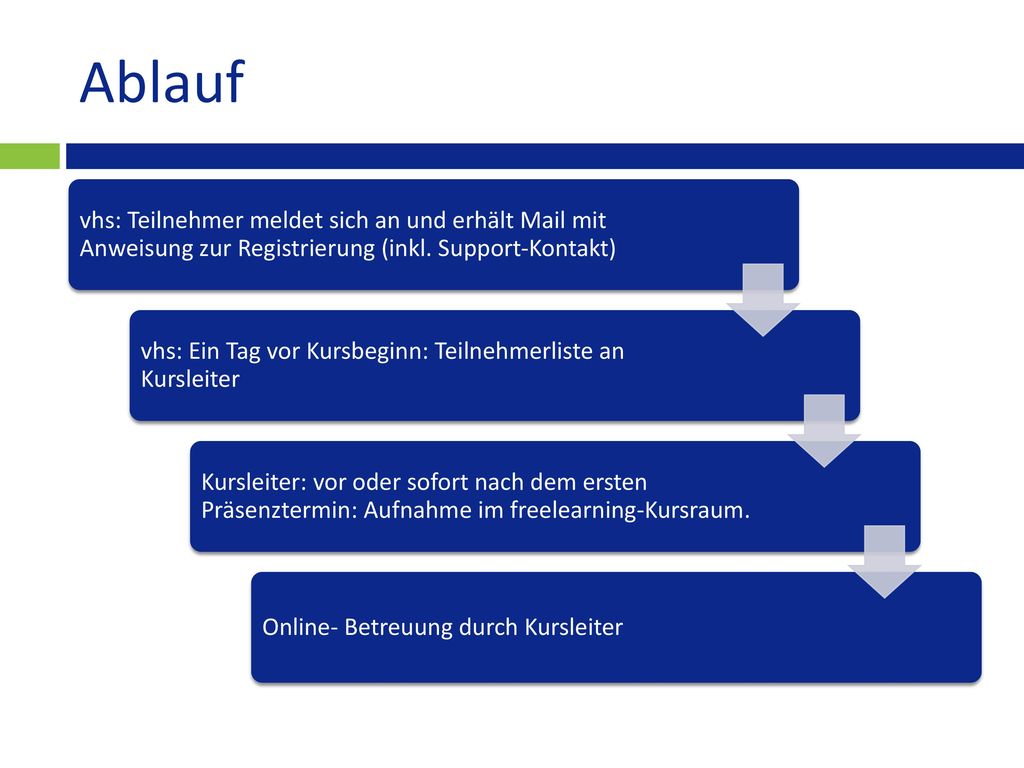 Ablauf vhs: Teilnehmer meldet sich an und erhält Mail mit Anweisung zur Registrierung (inkl. Support-Kontakt)
