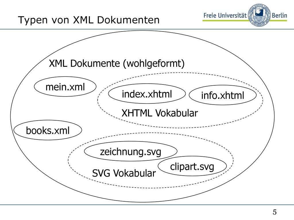 Typen von XML Dokumenten