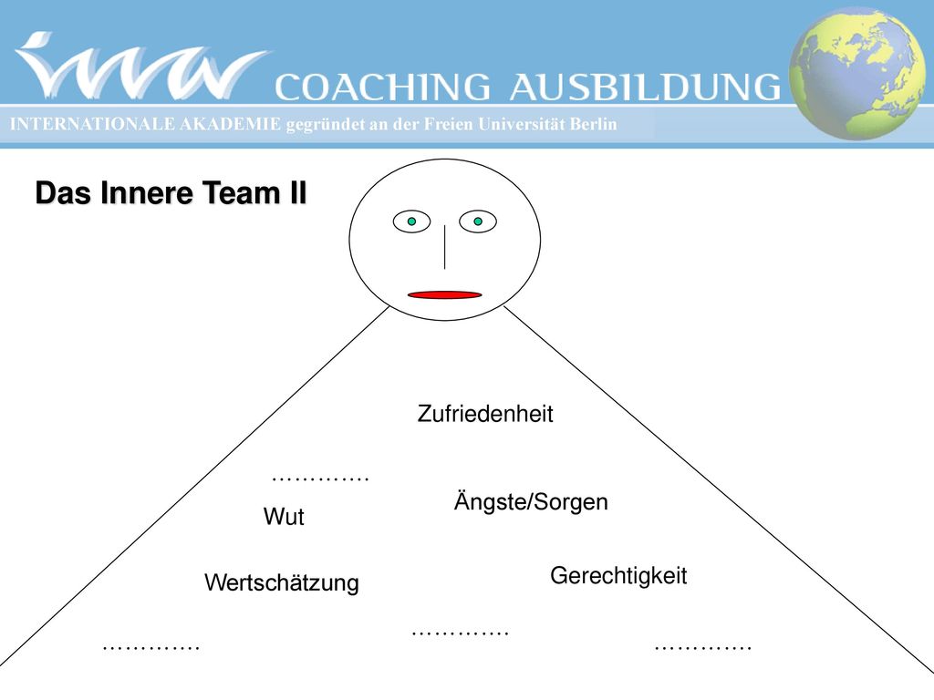 Das Innere Team II Zufriedenheit …………. Ängste/Sorgen Wut Gerechtigkeit
