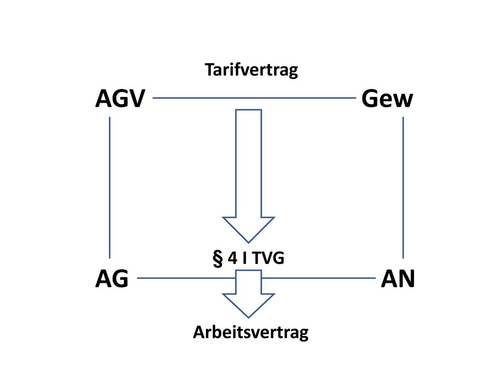 Tarifvertrag AGV Gew § 4 I TVG AG AN Arbeitsvertrag