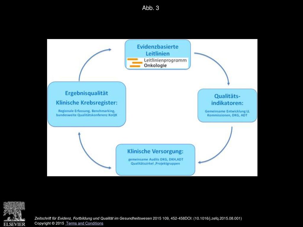 Abb. 3 Implementierungszyklus evidenzbasierter Leitlinien und Darstellung der Ergebnisqualität in der Versorgung.