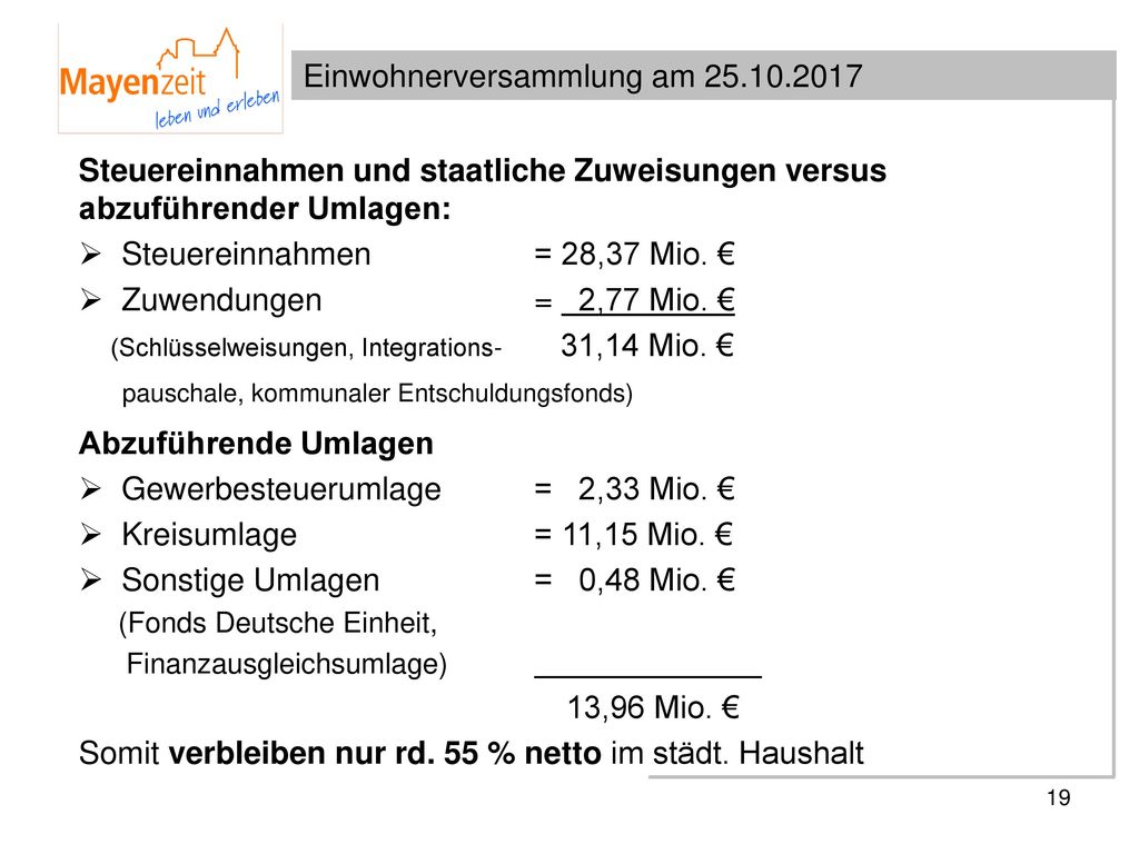 Steuereinnahmen = 28,37 Mio. € Zuwendungen = 2,77 Mio. €