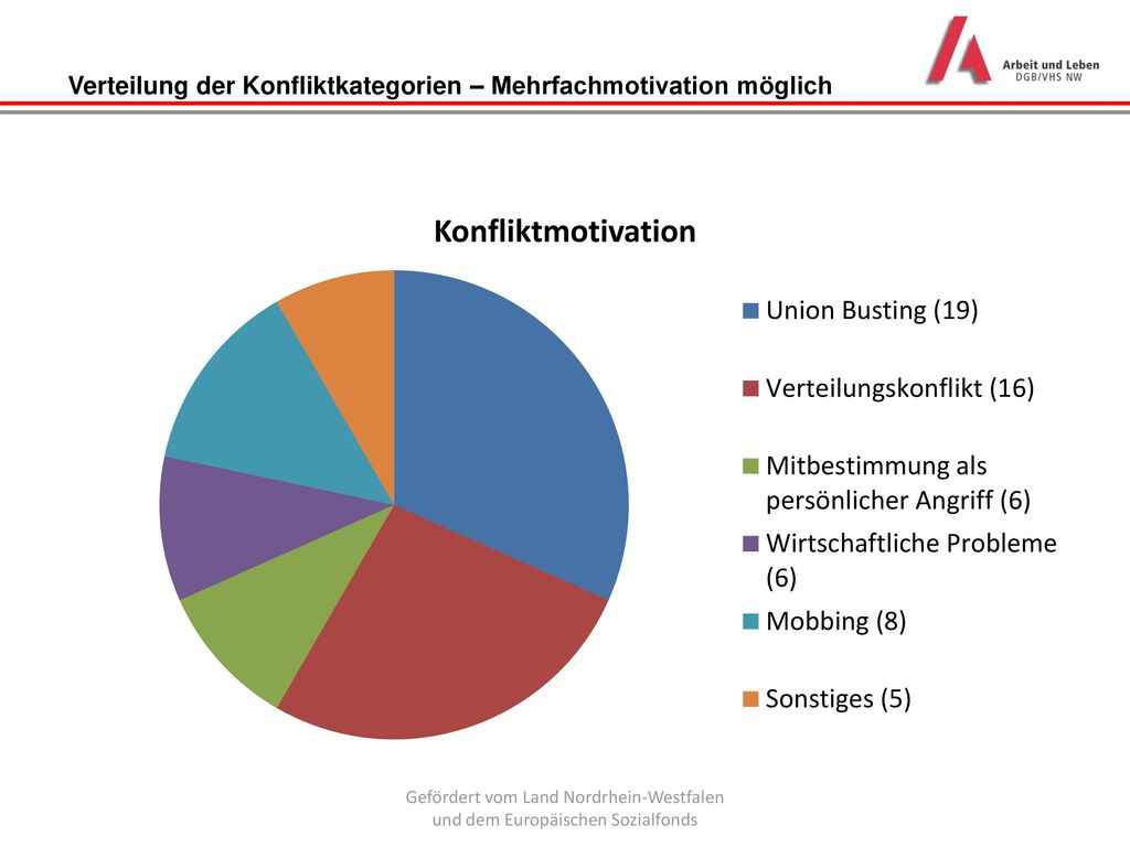 Verteilung der Konfliktkategorien – Mehrfachmotivation möglich