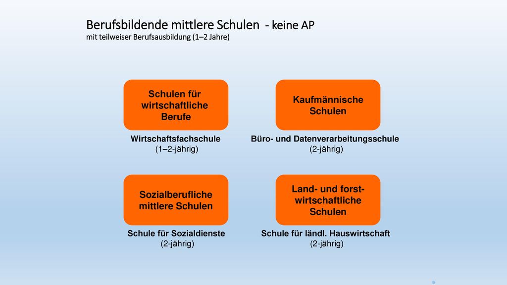 Berufsbildende mittlere Schulen - keine AP mit teilweiser Berufsausbildung (1–2 Jahre)