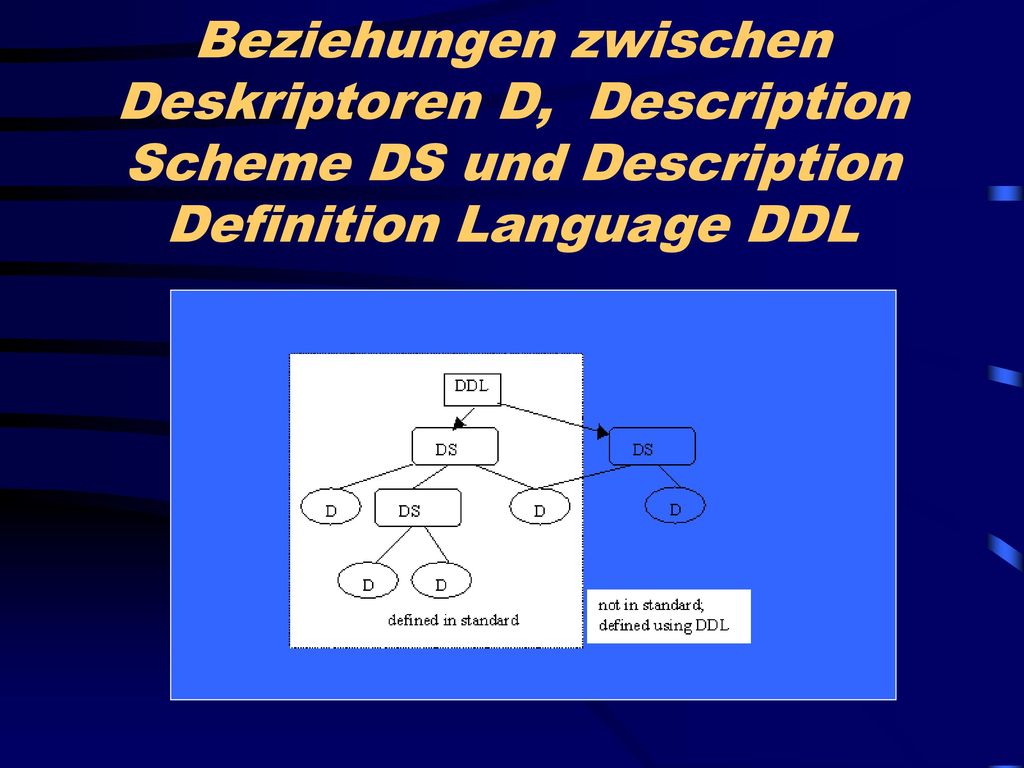 Beziehungen zwischen Deskriptoren D, Description Scheme DS und Description Definition Language DDL