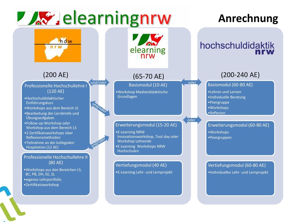 Anrechnung (200 AE) Professionelle Hochschullehre I (120 AE) Hochschuldidaktischer Einführungskurs.