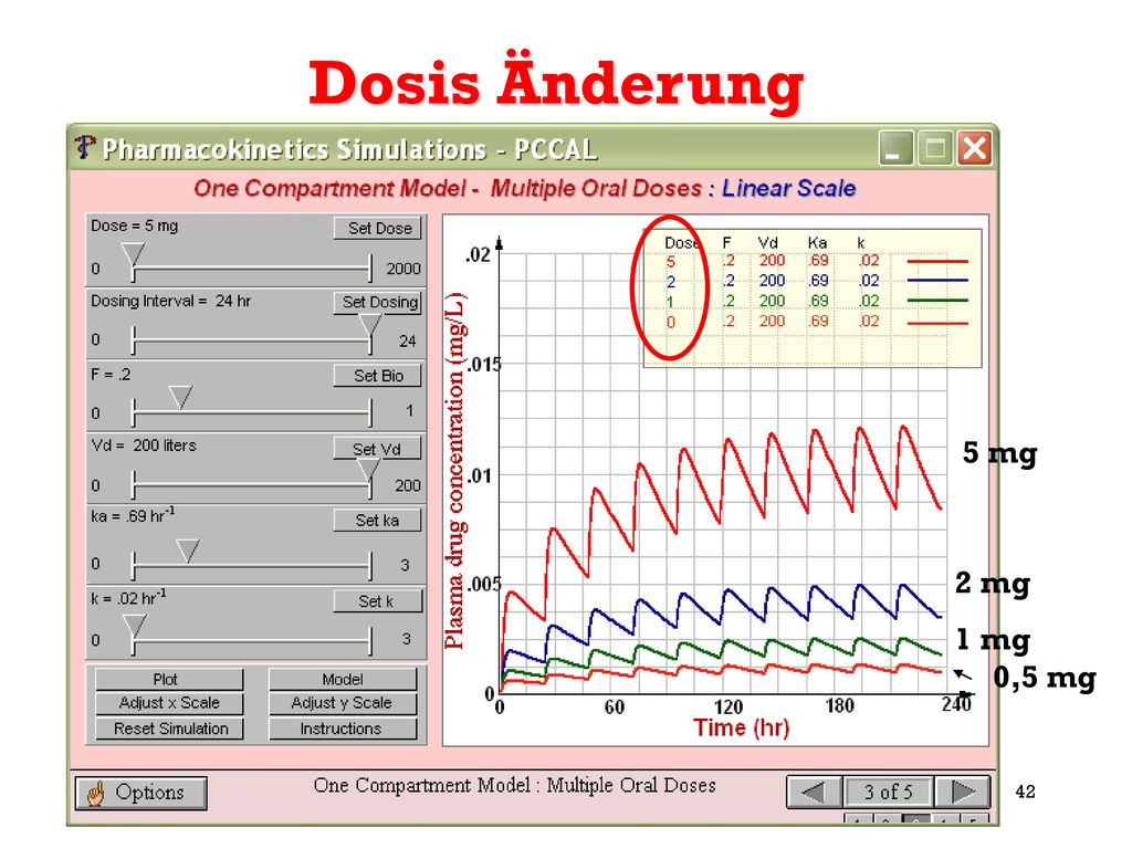 Dosis Änderung 5 mg 2 mg 1 mg 0,5 mg