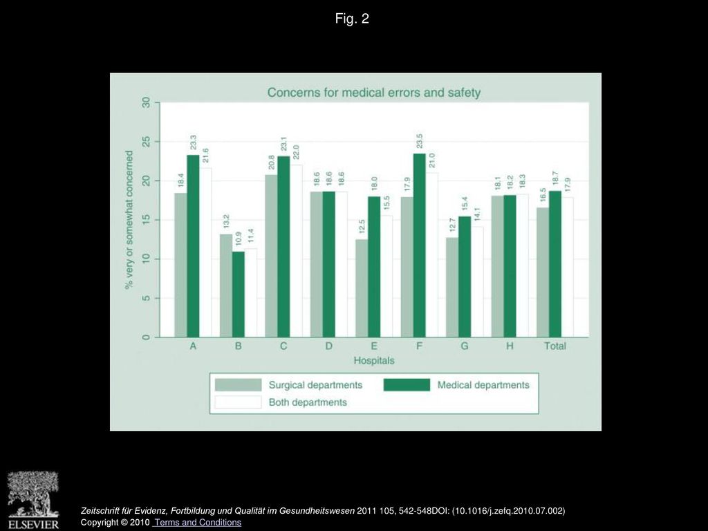 Fig. 2 Concerns for medical errors and safety by hospitals and departments.