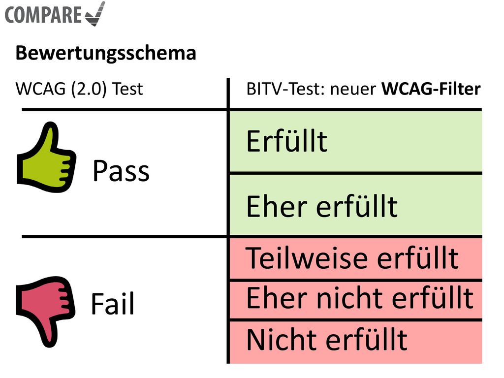 Erfüllt Pass Eher erfüllt Teilweise erfüllt Eher nicht erfüllt Fail