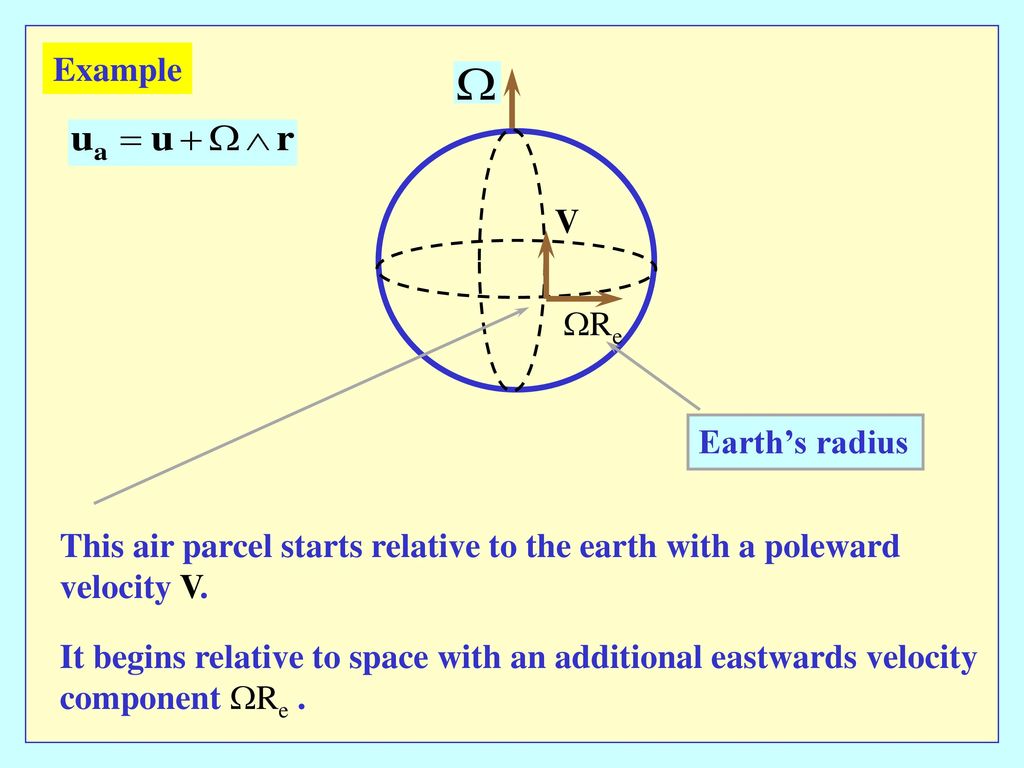 Example V. WRe. Earth’s radius. This air parcel starts relative to the earth with a poleward velocity V.