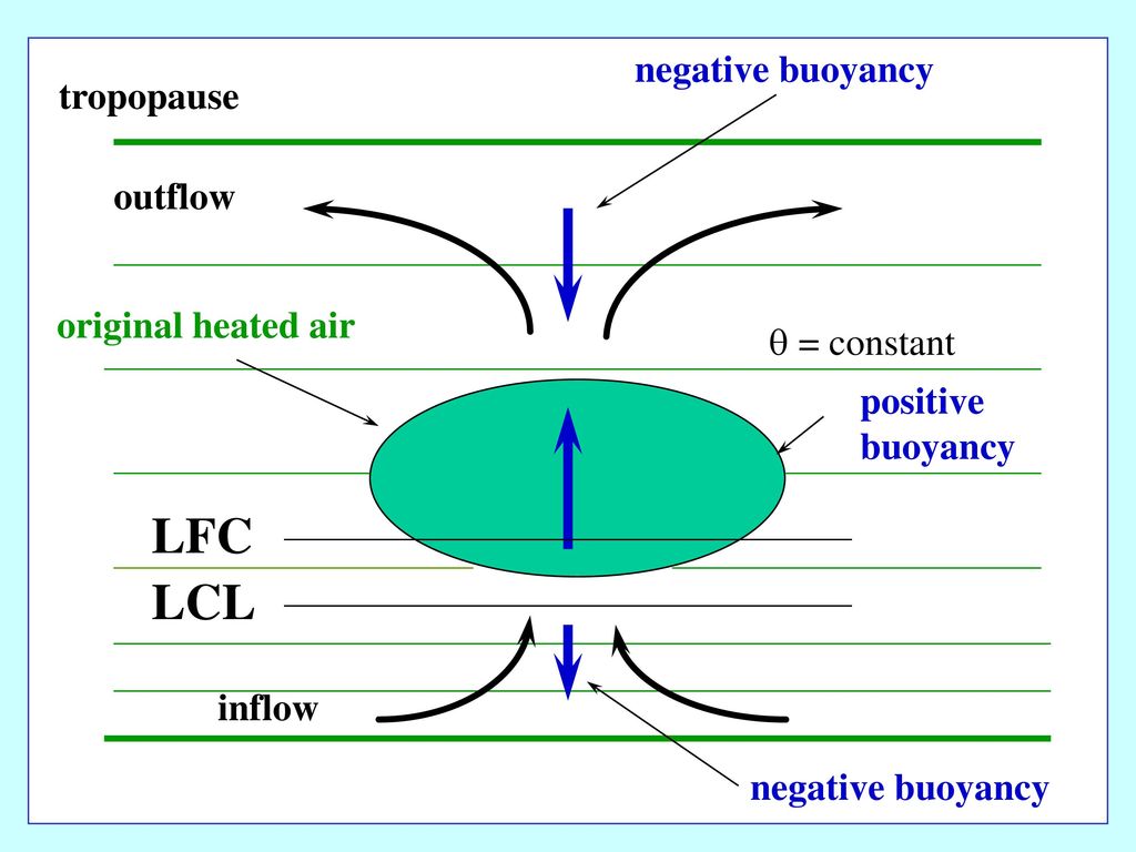 LFC LCL negative buoyancy tropopause outflow original heated air