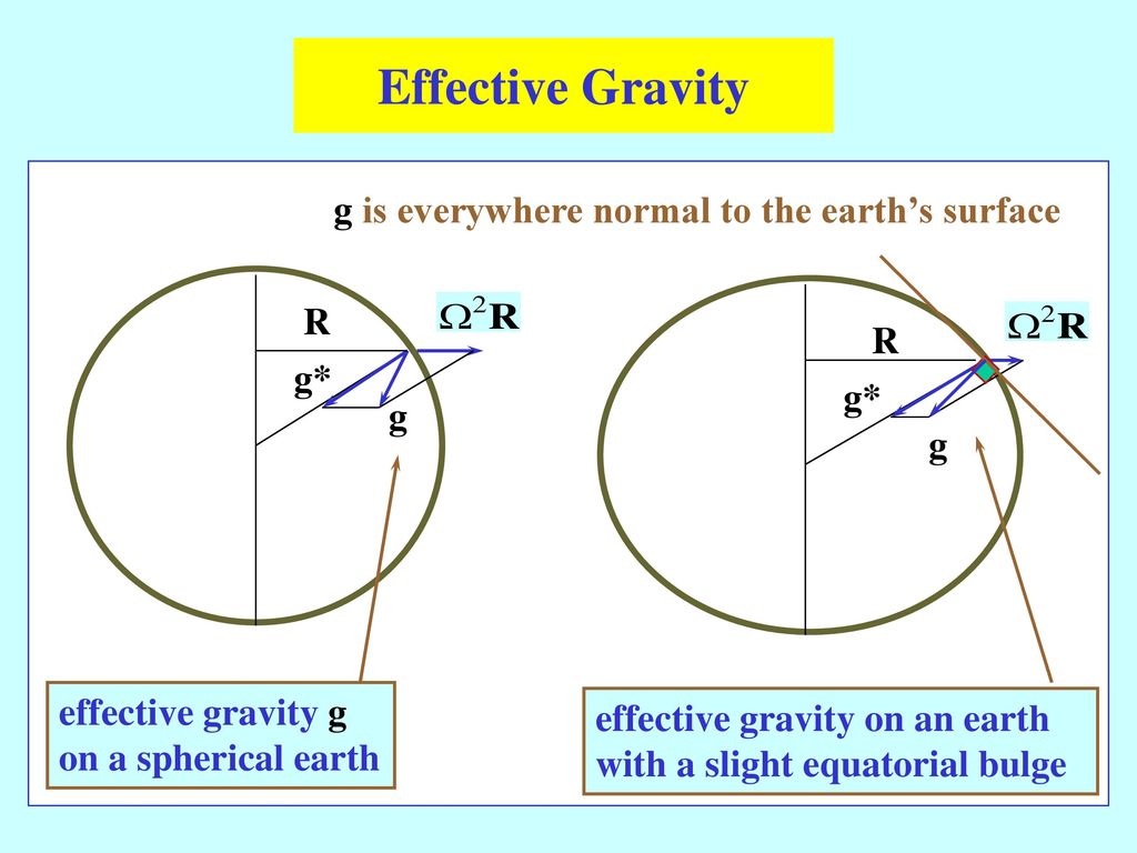 Effective Gravity g is everywhere normal to the earth’s surface R R g*