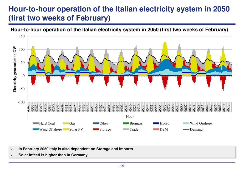 Hour-to-hour operation of the Italian electricity system in 2050 (first two weeks of February)