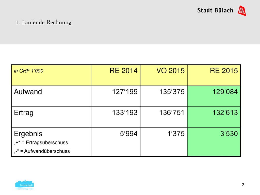 1. Laufende Rechnung RE 2014 VO 2015 RE 2015 Aufwand 127’ ’375