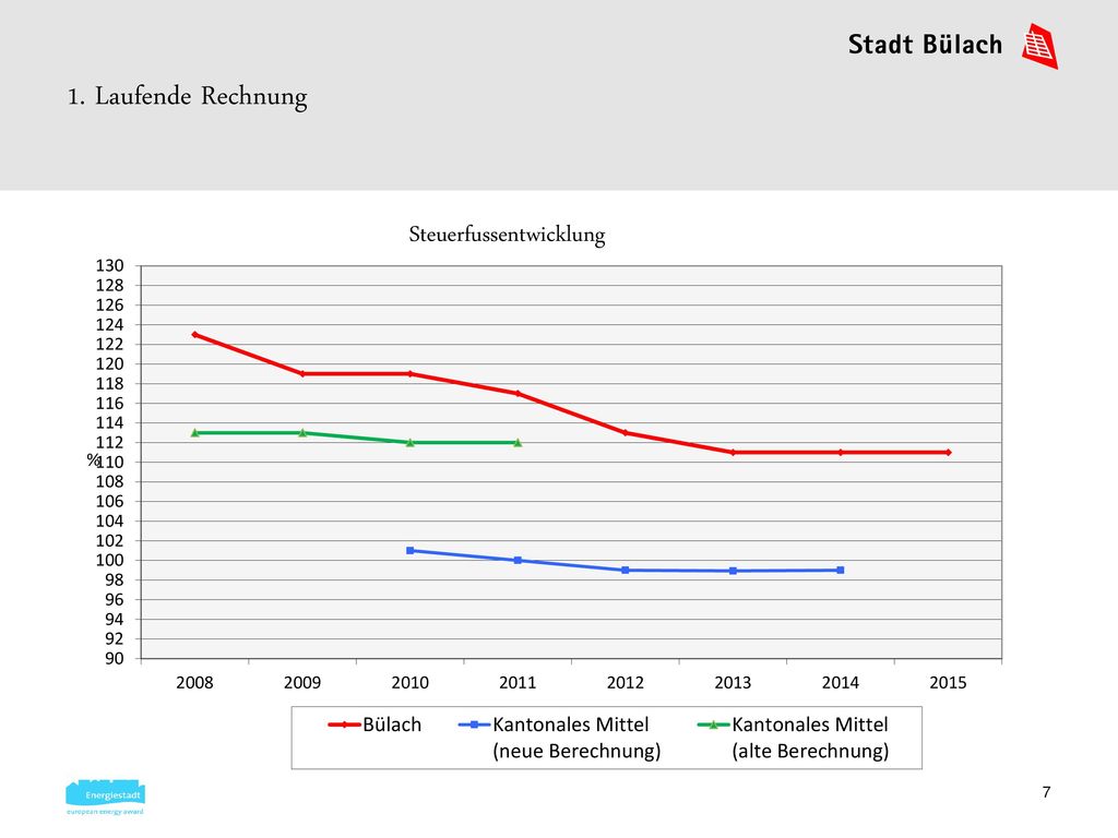 1. Laufende Rechnung Ca. 1 % über dem Kantonalen Mittel