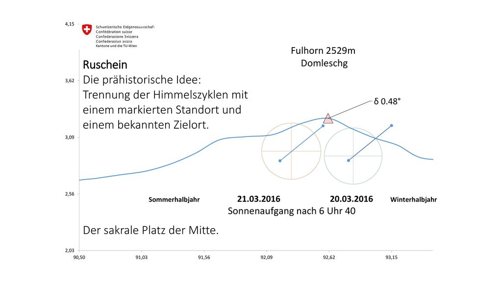Ruschein Die prähistorische Idee: Trennung der Himmelszyklen mit. einem markierten Standort und. einem bekannten Zielort.