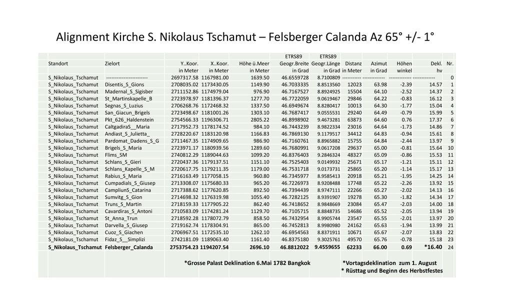 Alignment Kirche S. Nikolaus Tschamut – Felsberger Calanda Az 65° +/- 1°