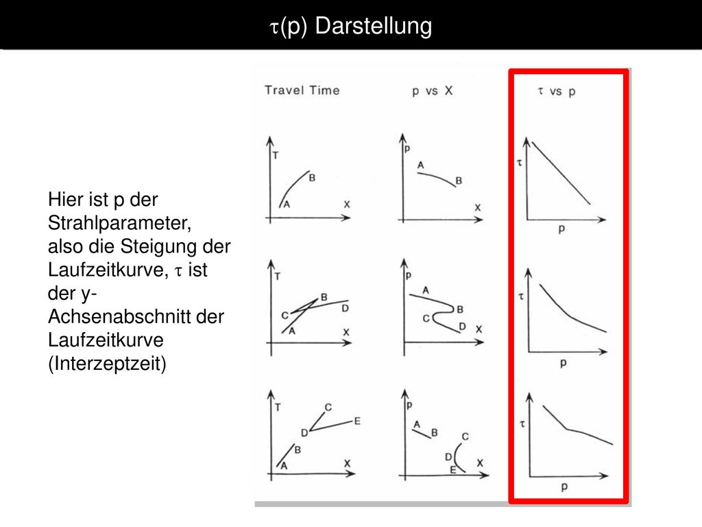 t(p) Darstellung Hier ist p der Strahlparameter, also die Steigung der Laufzeitkurve, t ist der y-Achsenabschnitt der Laufzeitkurve (Interzeptzeit)