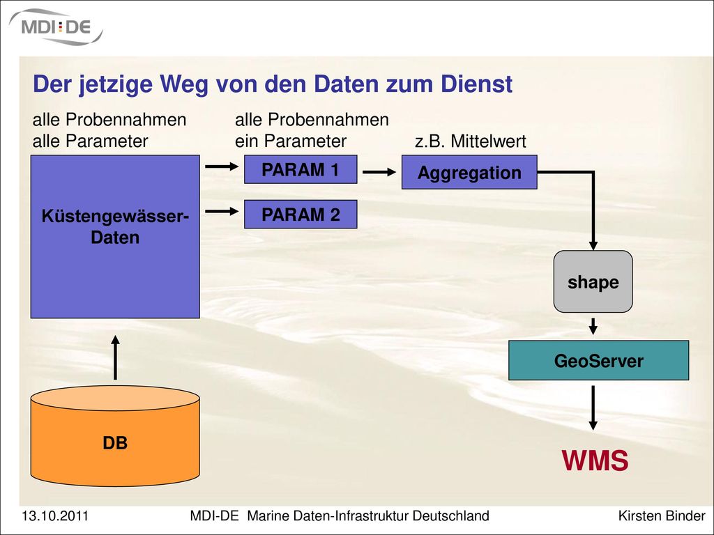 WMS Der jetzige Weg von den Daten zum Dienst alle Probennahmen