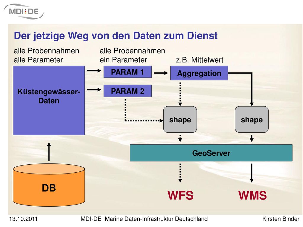 WFS WMS Der jetzige Weg von den Daten zum Dienst DB alle Probennahmen