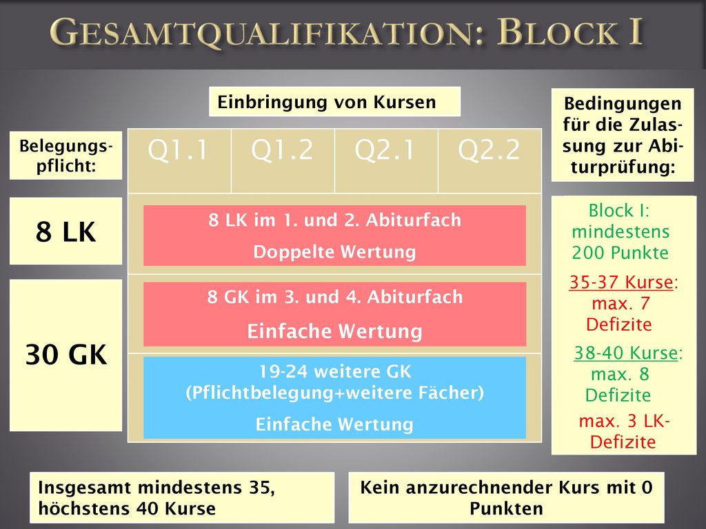 Q1.1 Q1.2 Q2.1 Q2.2 8 LK 30 GK Einfache Wertung Einbringung von Kursen