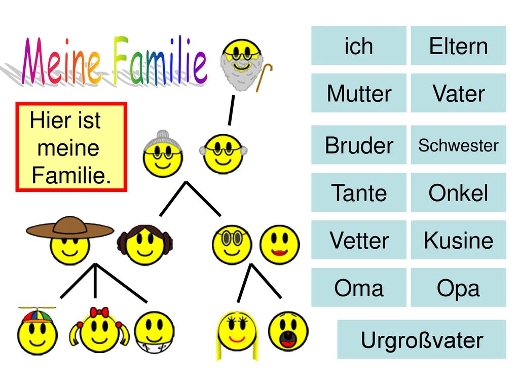 Meine mutter ist. Стихи на немецком языке meine Familie. Meine Familie текст. Прописи meine Familie.