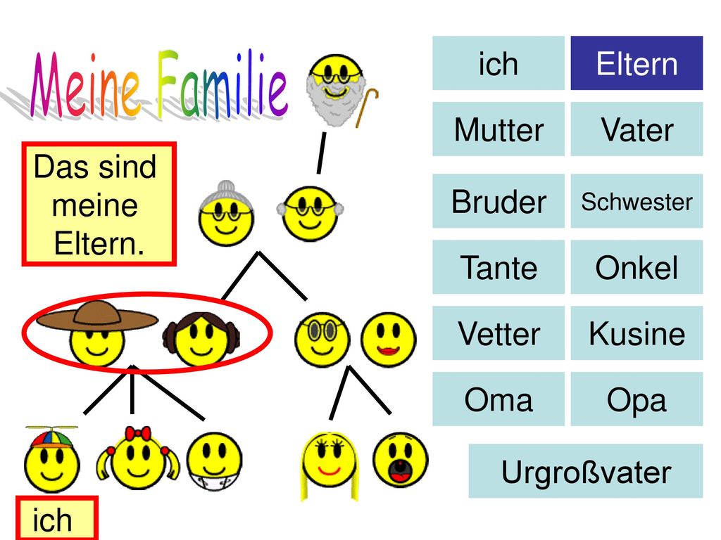 Meine Familie ich Eltern Mutter Vater Das sind meine Eltern. Bruder