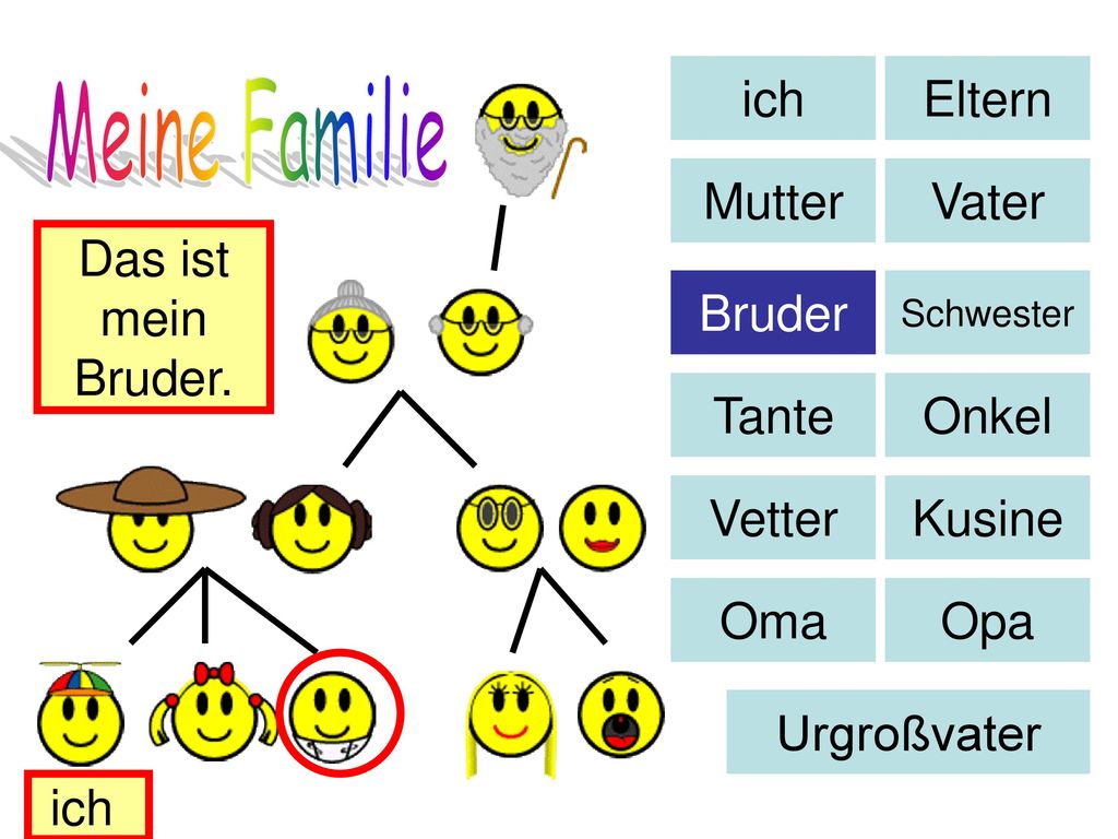 Meine Familie ich Eltern Mutter Vater Das ist mein Bruder. Bruder