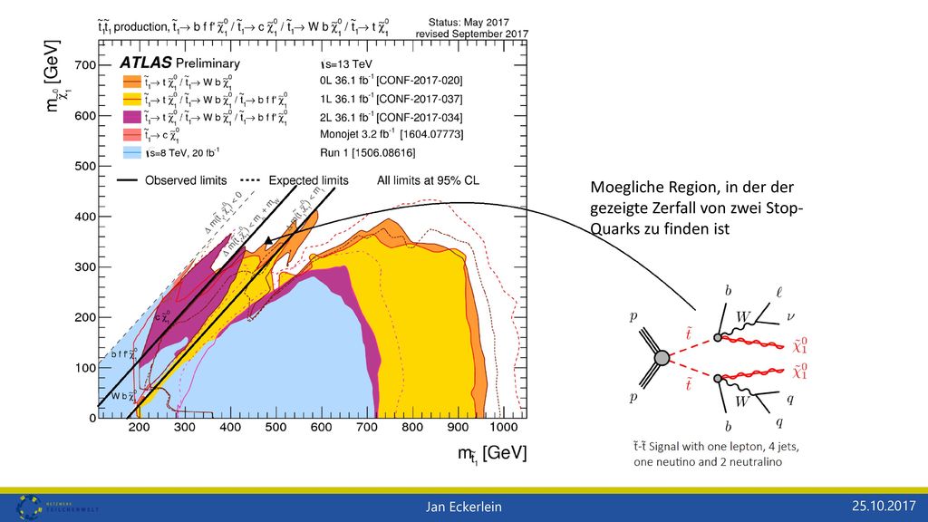 Moegliche Region, in der der gezeigte Zerfall von zwei Stop-Quarks zu finden ist