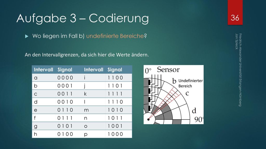 Aufgabe 3 – Codierung Wo liegen im Fall b) undefinierte Bereiche