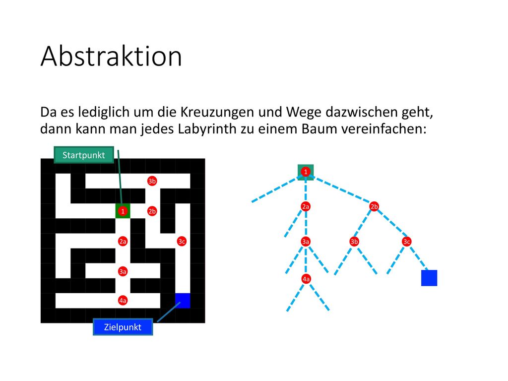 Abstraktion Da es lediglich um die Kreuzungen und Wege dazwischen geht, dann kann man jedes Labyrinth zu einem Baum vereinfachen: