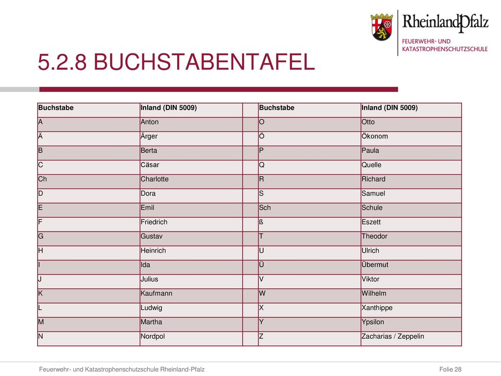5.2.8 Buchstabentafel Buchstabe Inland (DIN 5009) A Anton O Otto Ä