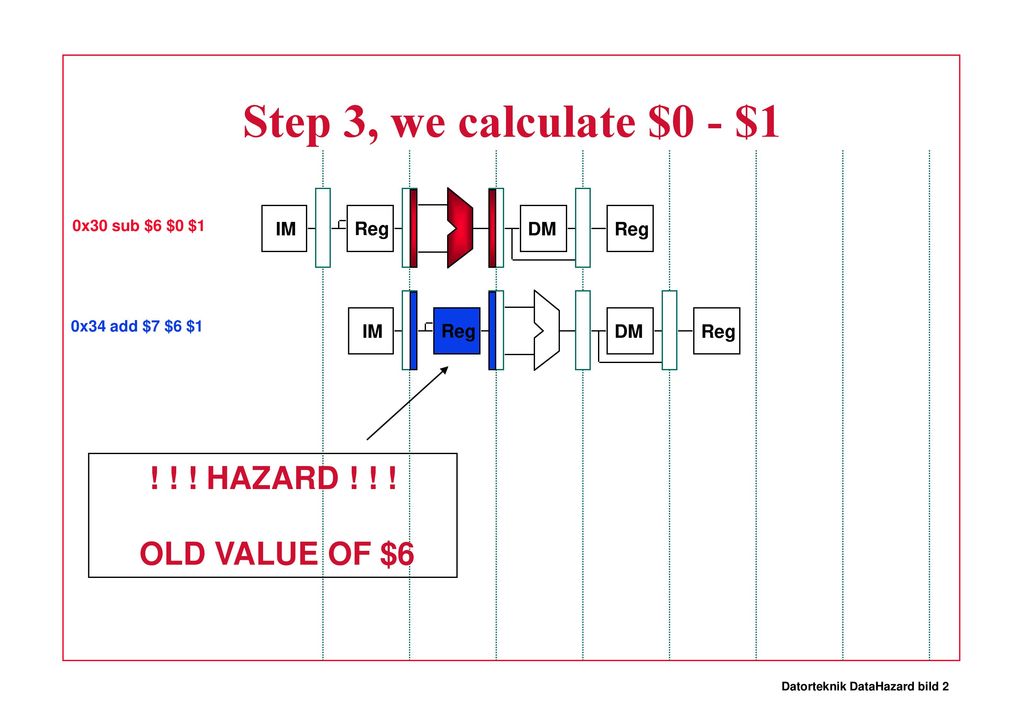 Step 3, we calculate $0 - $1 ! ! ! HAZARD ! ! ! OLD VALUE OF $6 IM Reg