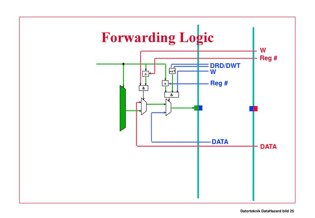 Forwarding Logic W Reg # DRD/DWT W >=1 = Reg # = & & DATA DATA
