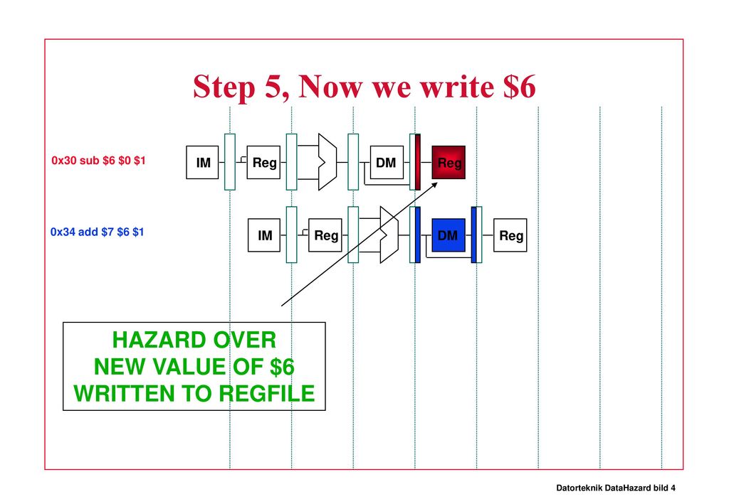 Step 5, Now we write $6 HAZARD OVER NEW VALUE OF $6 WRITTEN TO REGFILE