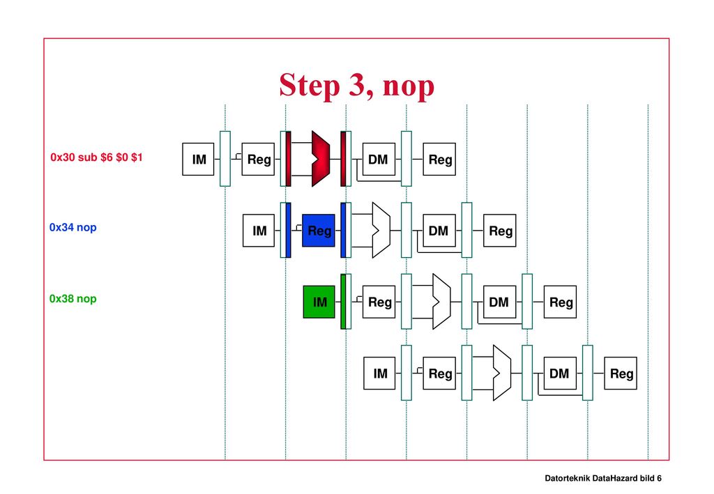 Step 3, nop IM Reg DM Reg IM Reg DM Reg IM Reg DM Reg IM Reg DM Reg