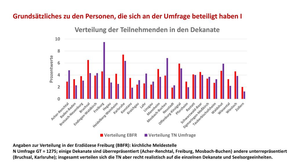 Grundsätzliches zu den Personen, die sich an der Umfrage beteiligt haben I