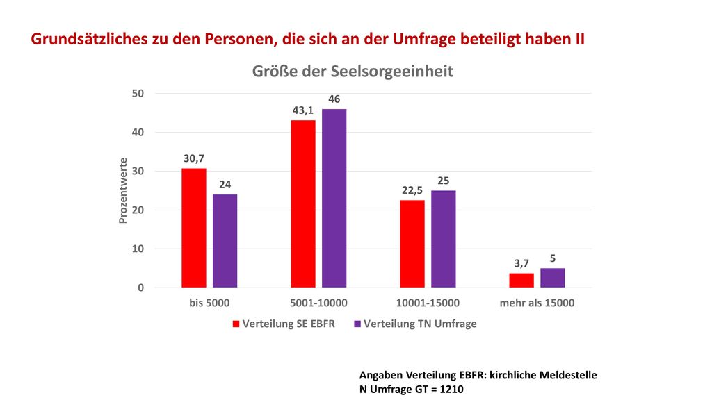 Grundsätzliches zu den Personen, die sich an der Umfrage beteiligt haben II