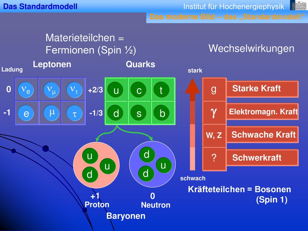 g Materieteilchen = Fermionen (Spin ½) Wechselwirkungen ne nm nt u c