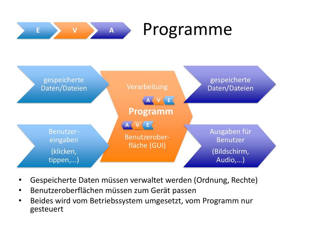 Programme E. V. A. gespeicherte Daten/Dateien. gespeicherte Daten/Dateien. Verarbeitung. Programm.