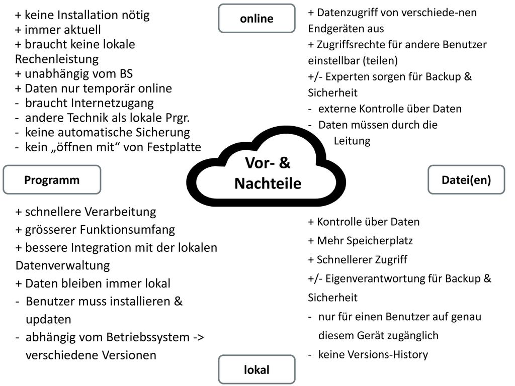 Vor- & Nachteile + keine Installation nötig + immer aktuell