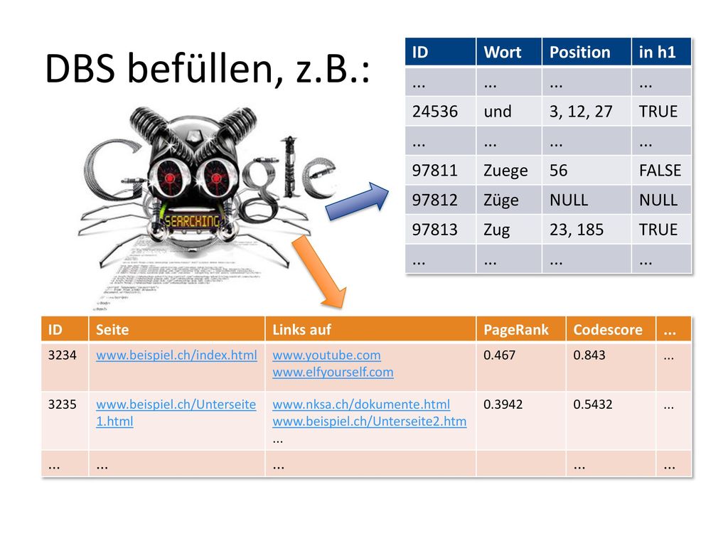 DBS befüllen, z.B.: ID Wort Position in h und 3, 12, 27