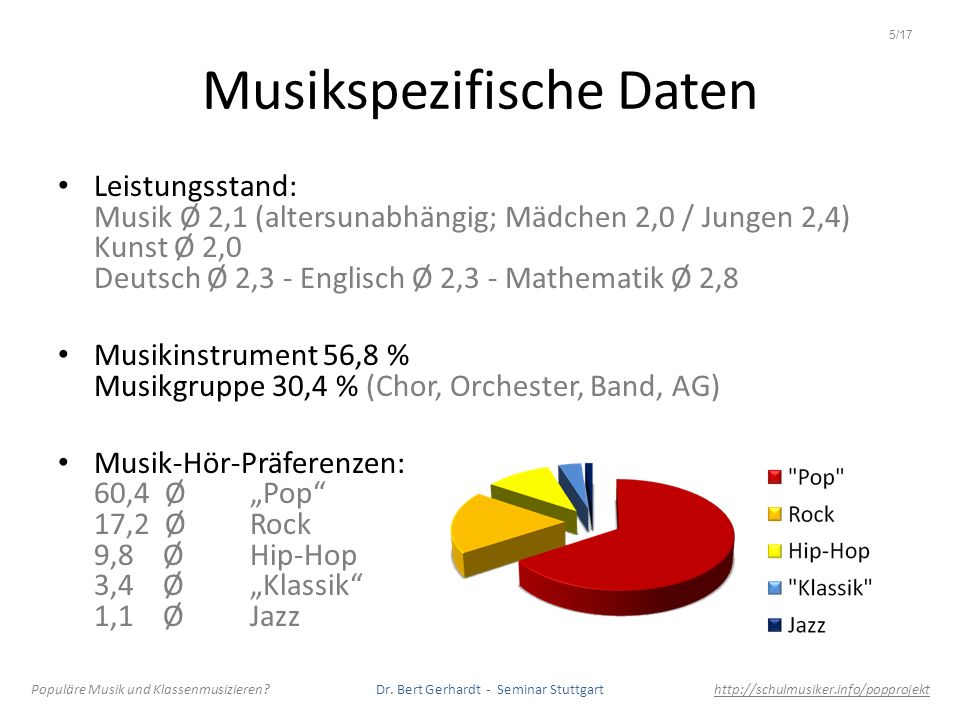 Musikspezifische Daten